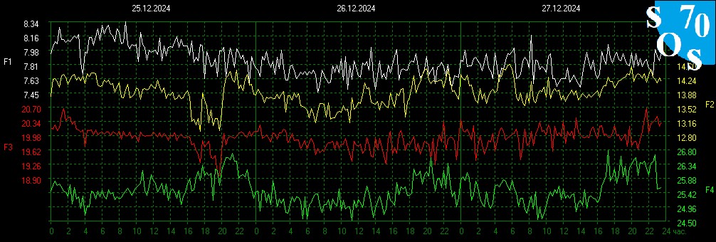 Schumann Resonance real-time frequency data from the Space Observing System in Tomsk, Russia